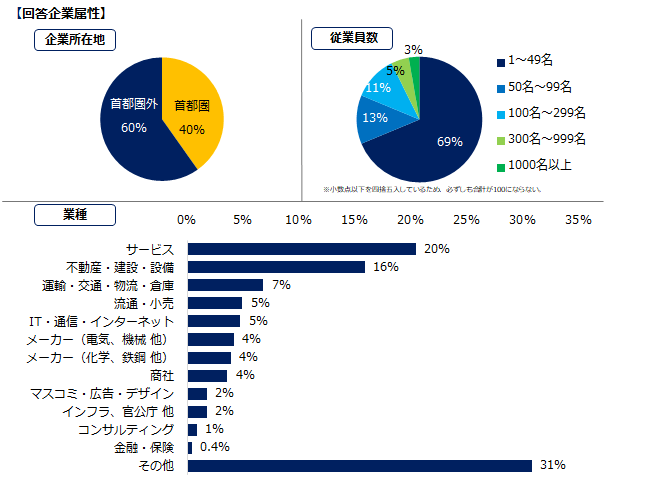 回答企業属性