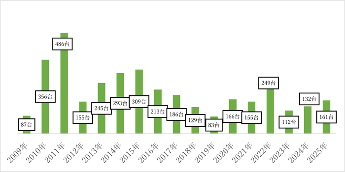 アルコール・インターロック装置 年度ごと実績