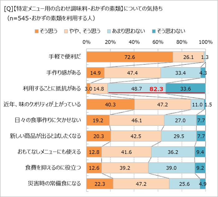 簡便調味料の利用に対する気持ち