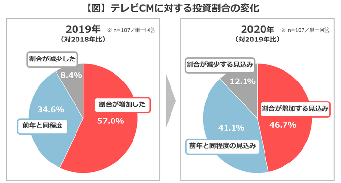 【図】テレビCMに対する投資割合の変化