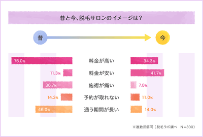 昔と今、脱毛サロンのイメージは?