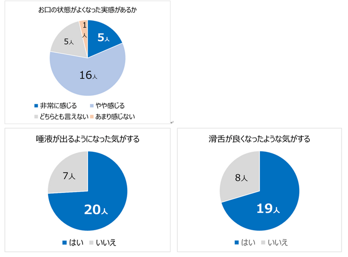 体験中および体験後アンケート結果