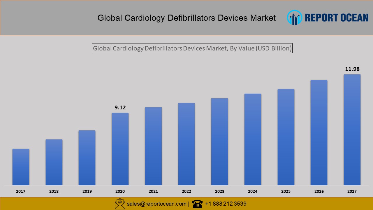 循環器系除細動器の市場は、2027年には119.8億米ドルに達すると予想される