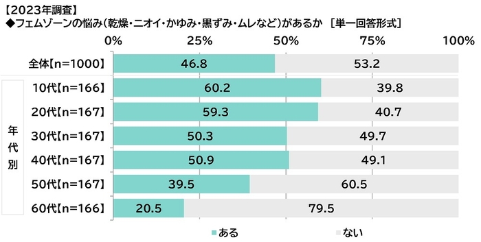 フェムゾーンの悩み（乾燥・ニオイ・かゆみ・黒ずみ・ムレなど）があるか（2023年調査）