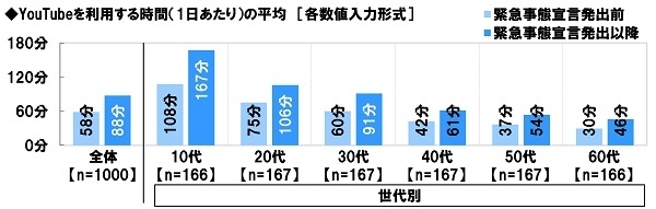 YouTubeを利用する時間の平均