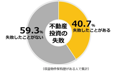 不動産投資に関する意識調査（第7回） ４割の投資家が不動産投資で「失敗」の経験あり