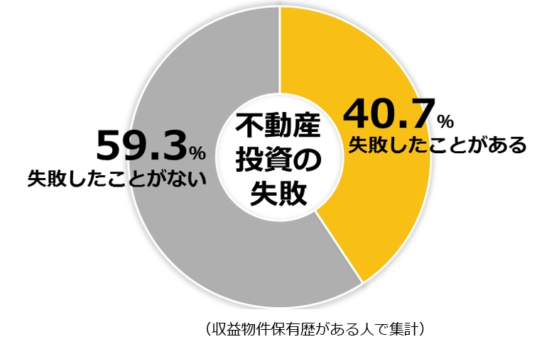 【健美家】第7回 不動産投資に関する意識調査