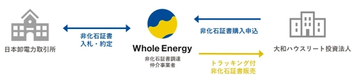 ホールエナジー、非化石証書購入代行サービスを活用し、 大和ハウスリート投資法人の脱炭素を支援