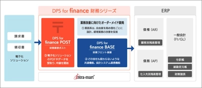 紙に依存した経理業務を改善し、 テレワーク環境を実現するソリューション基盤 「DPS for finance 財務シリーズ」をリリース