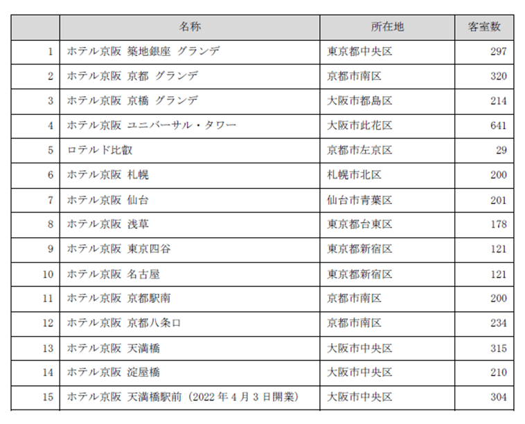 ホテル京阪一覧