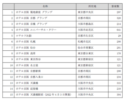ホテル京阪一覧