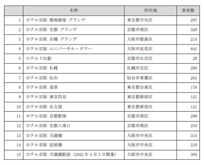 ホテル京阪一覧