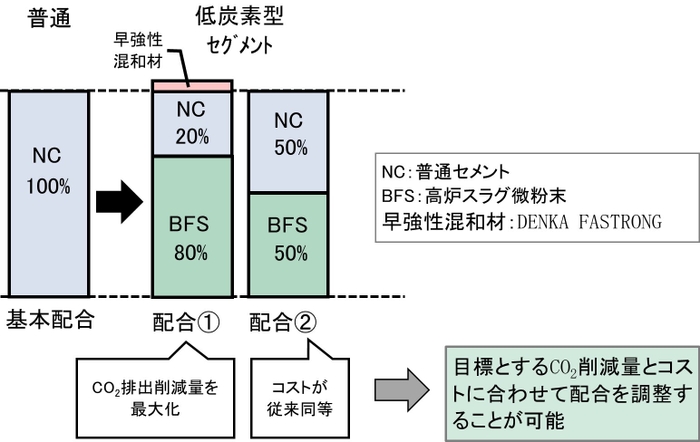 図1：低炭素型セグメントのコンクリート配合概要図