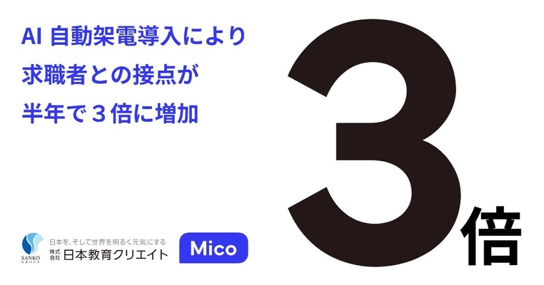 医療・福祉人材サービスにて、AI自動架電システム 「Mico Voice AI」導入により求職者との接点が半年で3倍に増加