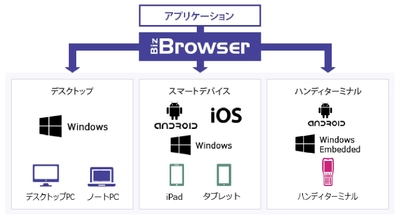 オープンストリーム、Android OS搭載のハンディターミナルに 対応したBiz／Browser HT(仮)を開発中