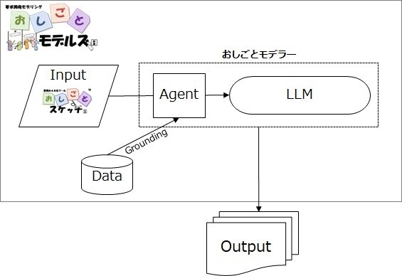 図3.「おしごとモデルズ」の将来的なシステム概要