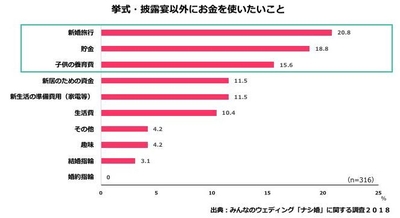 グラフ４／挙式・披露宴以外にお金を使いたいこと 