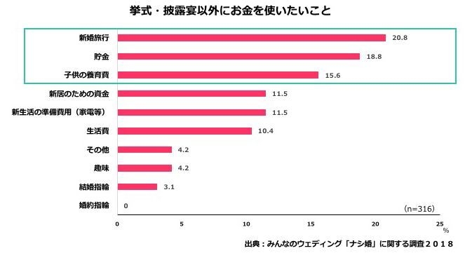 グラフ４／挙式・披露宴以外にお金を使いたいこと 