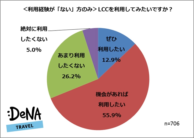 ＜利用経験が「ない」方のみ＞LCCを利用してみたいですか？