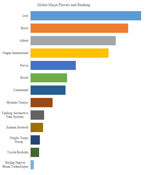 世界の自動車シートコントローラー市場におけるトップ13企業のランキングと市場シェア(2024年の調査データに基づく;最新のデータは、当社の最新調査データに基づいている)