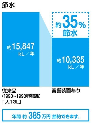 LIXILによる調査 2