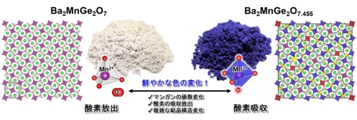 図1. BaMnGe2O7+δの可逆的な酸素吸収放出における色の変化と結晶構造変化