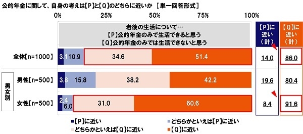 老後の生活は、公的年金のみで…生活できる/できない