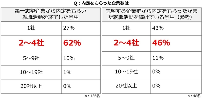 内定をもらった企業数