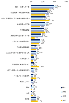 転職を考えたきっかけは何ですか?(複数回答可)
