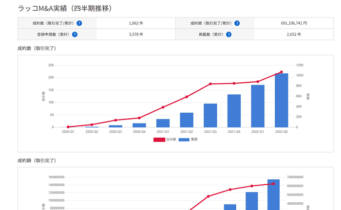ラッコM&A実績(四半期推移)