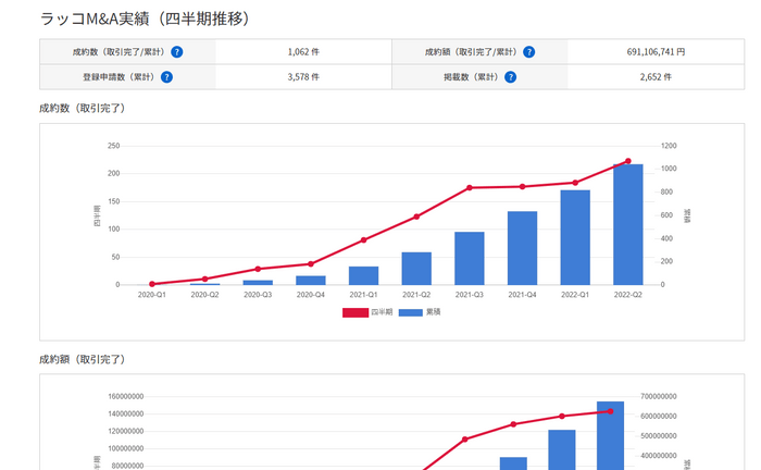 ラッコM&A実績（四半期推移）