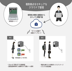 遠隔管理型の発熱検知ソリューション 「サーマルチェッククラウド」の提供を開始