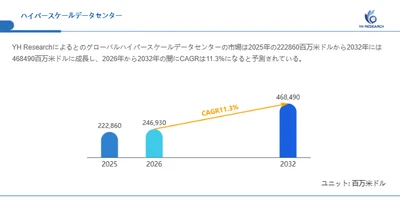 ハイパースケールデータセンター市場機会分析2026：2032年に468490百万米ドル規模へ拡大