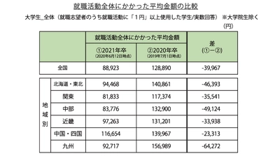 平均金額は約４万円減少。 オンライン化が進み、交通費を中心に学生の費用負担が減少