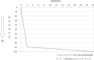 株式会社日本抗菌総合研究所と 古河電工グループの古河産業株式会社と アルバファインテック株式会社が 「VOC低減化消臭マスターバッチ」の開発に成功