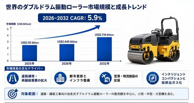 2026ダブルドラム振動ローラー業界分析：規模・状況・シェア・フレームワーク