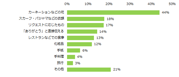 「母の日・父の日両方プレゼントを贈る予定有り」「母の日のみプレゼントを贈る予定あり」と回答した方に伺います。今年の母の日に贈るプレゼントを教えてください。(複数回答可)