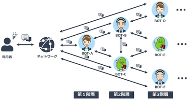 豆蔵、対話型AIエンジン『MZbot』において、 複数チャットボットの協調動作による 回答精度を向上する技術に関する特許を取得