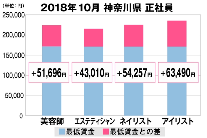 神奈川県の美容業界における採用時給料に関する調査結果(正社員)2018年10月美プロ調べ
