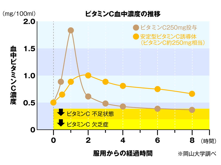 血中ビタミンC濃度の推移(安定型ビタミンC誘導体は長く体内に保持されます)