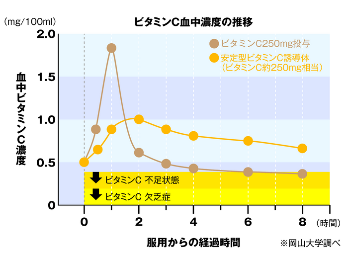 血中ビタミンC濃度の推移（安定型ビタミンC誘導体は長く体内に保持されます）