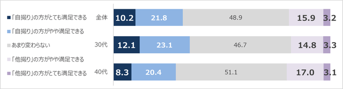 あなたご自身が映っている写真に関して、「自分で撮った写真(自撮り)」と「他人が撮った写真(他撮り)」では、どちらの方がより自分の「写真映り」に満足できますか