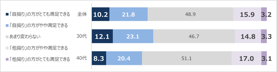 あなたご自身が映っている写真に関して、「自分で撮った写真(自撮り)」と「他人が撮った写真(他撮り)」では、どちらの方がより自分の「写真映り」に満足できますか