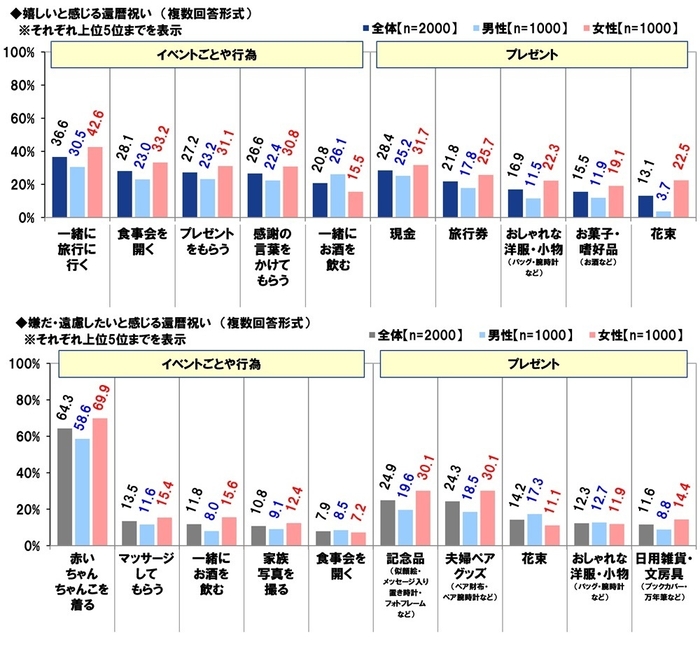 嬉しいと感じる還暦祝い／嫌だ・遠慮したいと感じる還暦祝い