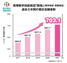 実用数学技能検定「数検」累計志願者数が700万人突破！ 2021年度志願者データの調査結果