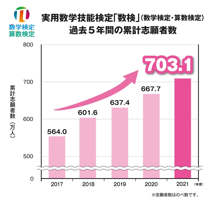 「数検」過去5年間の累計志願者数の推移