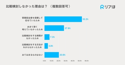 比較検討しなかった理由は?(複数回答可)