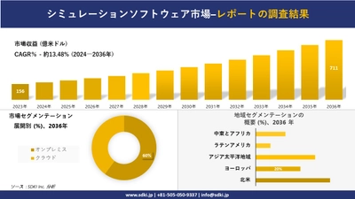 シミュレーションソフトウェア市場の発展、傾向、需要、成長分析および予測 2024―2036 年