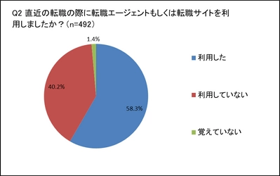 ITエンジニア492名を対象に転職エージェントの利用調査を実施　 IT転職エージェントおすすめ比較ナビで調査結果を公開