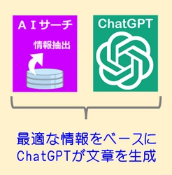 タケロボ、AIサーチとChatGPTの融合機能を提供開始 　誤回答を回避したQA対応を実現